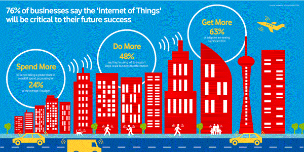 As more enterprises connect more ‘things’, Vodafone believes 2016 is the year IoT entered the mainstream (right click for larger view).