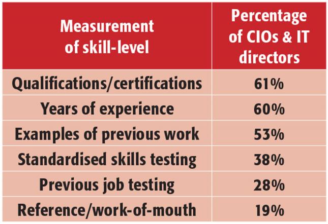 Respondents were asked: "When hiring a new staff member on your IT team, how do you benchmark the skill-level or competency of candidates?" SOURCE: ROBERT HALF]