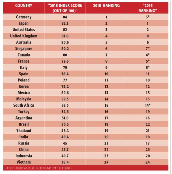 The UK’s ranking improved substantially from ninth to fourth place in the 2018 Scorecard. (*These countries have largely changed rank due to BSA rebalancing its scorecard methodology.)