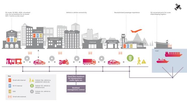 Each and every building will come with its own connectivity challenges - whether it’s the size, density and volume of people and traffic, ‘green design’ or even buildings with lots of glass windows blocking radio signals