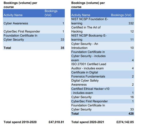 Full FOI table, provided by the Cabinet Office