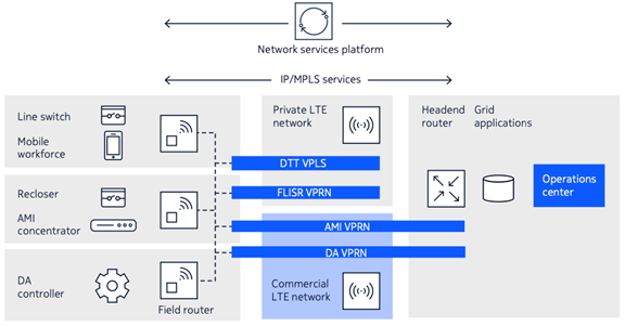 Figure 2. A converged FAN architecture supporting DTT and DA