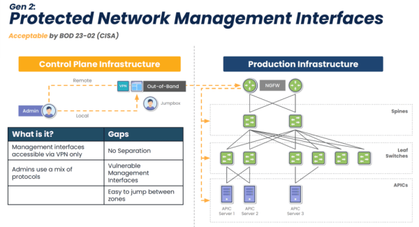 A network diagram showing Gen 2 out-of-band is vulnerable to the internet