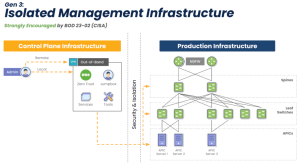 A network diagram showing how Gen 3 out-of-band secures network and management interfaces