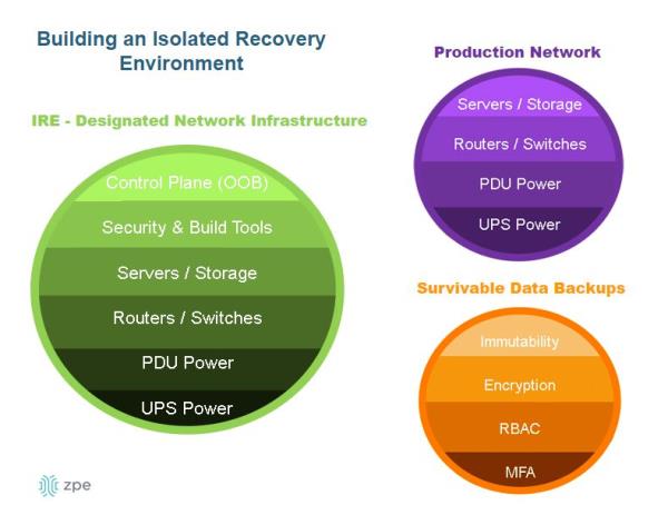 A diagram showing the components of an isolated recovery environment
